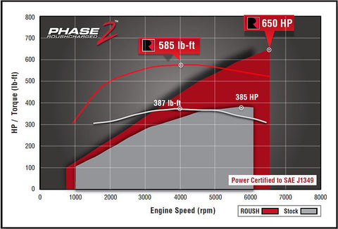 ROUSH 2015-2017 Ford F-150 5.0L V8 650HP Phase 2 Calibrated Supercharger Kit - 421984