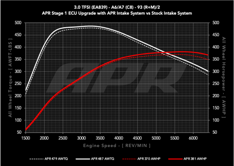 APR 20-26 Audi A6 Allroad/19-25 Audi A6 Quattro/A7 Sportback (C8) 3.0T Carbon Fiber Intake System - CI100048