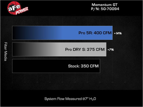 aFe 19-23 Ford Edge ST EcoBoost V6-2.7L (tt) Momentum GT Cold Air Intake System w/ Pro DRY S Filter - 50-70094D