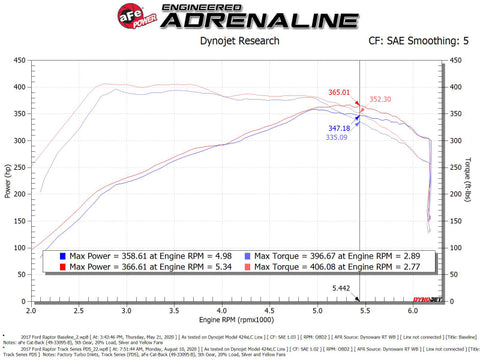 aFe 17-20 Ford F-150/Raptor Track Series Carbon Fiber Cold Air Intake System With Pro DRY S Filters - 57-10010D
