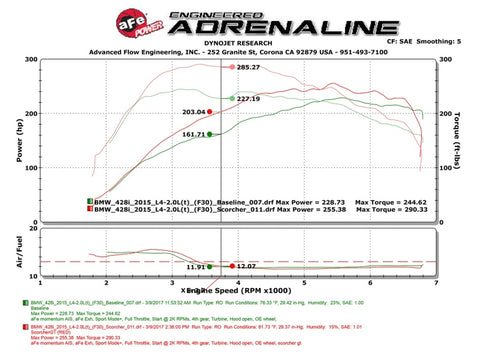 aFe Scorcher GT Module 12-16 BMW 328i/428i (F3X) L4 2.0L (t) N20/N26 - 77-46316