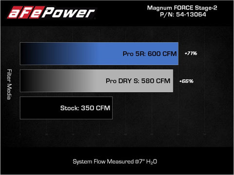 aFe 2021+ Ford F150 5.0L V8 MagnumFORCE Intake Stage-2 Pro DRY S - 54-13064D