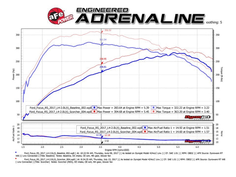 aFe POWER SCORCHER GT Module 16-17 Ford Focus RS L4-2.3L (t) - 77-43024