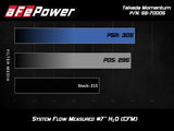 aFe Takeda Momentum Pro 5R Cold Air Intake System 17-20 Hyundai Elantra Sport L4-1.6L (t) - 56-70005R