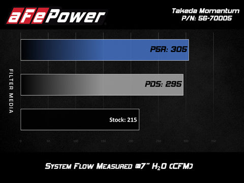 aFe Takeda Momentum Pro 5R Cold Air Intake System 17-20 Hyundai Elantra Sport L4-1.6L (t) - 56-70005R