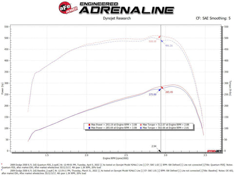 aFe 07-09 Ram 2500/3500 Cummins L6-6.7L (td) Quantum Cold Air Intake System w/ Pro Dry S Filter - 53-10026D