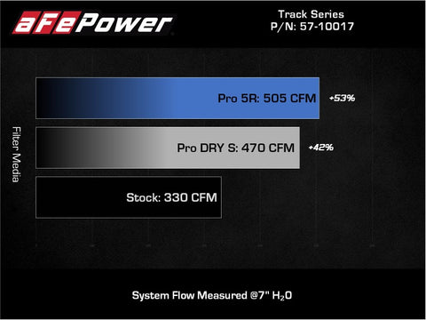 aFe 20-21 BMW Z4 M40i (G29) L6-3L (t) B58 Track Series Carbon Fiber Intake System w/Pro DRY S Filter - 57-10017D
