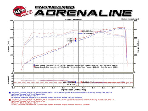 aFe Momentum GT Pro 5R Cold Air Intake System 16-17 Jeep Grand Cherokee V6-3.6L - 54-76214