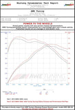 AWE Tuning BMW F3X 28i / 30i Touring Edition Axle-Back Exhaust Single Side - 80mm Black Tips - 3010-23022
