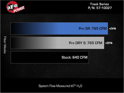 aFe Dodge Charger SRT Hellcat Redeye 21-23 V8-6.2L Track Series Stage-2 Carbon Fiber Intake Pro 5R - 57-10027R