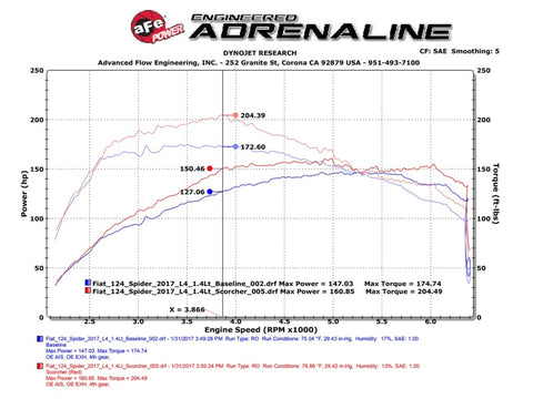 aFe Scorcher Module 17-19 FIAT 124 Spider 1.4L - 77-46901