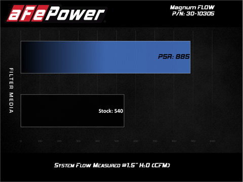 aFe MagnumFLOW Pro 5R OE Replacement Filter 2020 Ford Diesel Trucks 6.7L / 7.3L - 30-10305