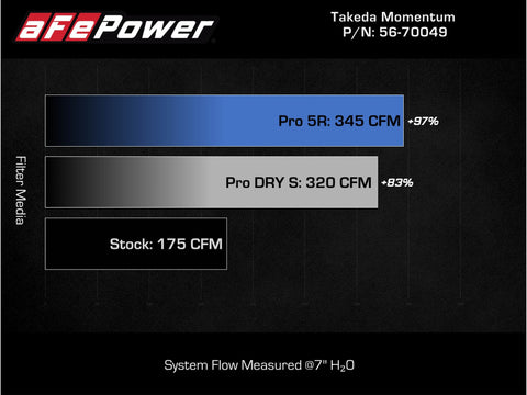 aFe Takeda Momentum Cold Air Intake System w/ Pro DRY S Filter 14-18 Subaru Forester H4-2.0L (t) - 56-70049D