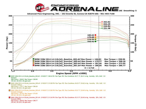 aFe Scorcher GT Power Package 14-17 BMW 328d 2.0TD (N47) - 77-46320