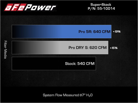 aFe 21-23 Ram 1500 TRX HEMI V8 6.2L (sc) Super Stock Induction System w/ Pro 5R Filters - 55-10014R
