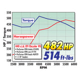 Edelbrock Perf RPM Cam and Lifters Kit Chrys 383-440 - 7194