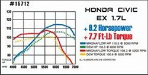 MagnaFlow Sys C/B Honda Civic 2001 - 15712