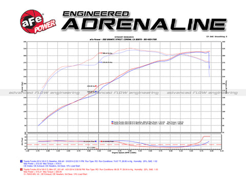 aFe 07-21 Toyota Tundra V8 5.7L Momentum GT Red Edition Cold Air Intake System w/ Pro DRY S Filter - 51-76003-R
