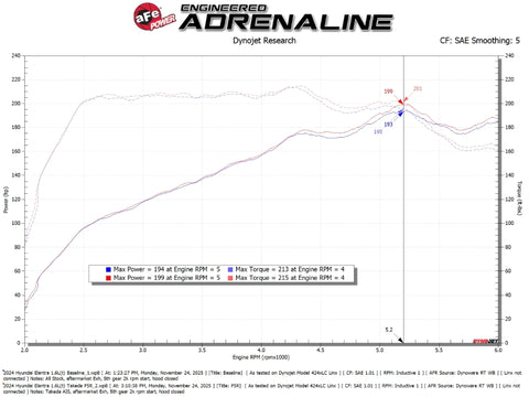 aFe 21-26 Hyundai Elantra L4-16.L (t) Takeda Momentum Cold Air Intake w/ Pro 5R Filter - 56-70074R