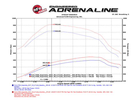 aFe Scorcher Blue 17-18 Ford Diesel Trucks V8-6.7L (td) w/ Advanced Gauge Display Monitor - 77-83020-AGD