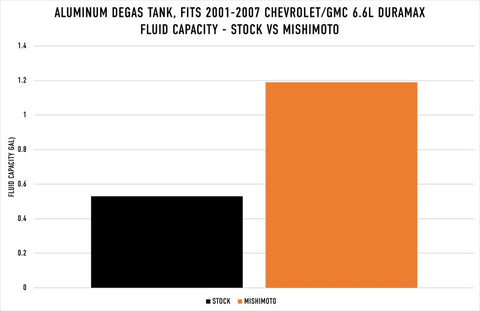 Mishimoto 01-07 Chevy/GMC 6.6L Duramax Degas Tank - Black - MMRT-DMAX-01MWBK