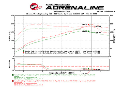 aFe Scorcher Module 16-17 Honda Civic I4-1.5L (t) - 77-46601