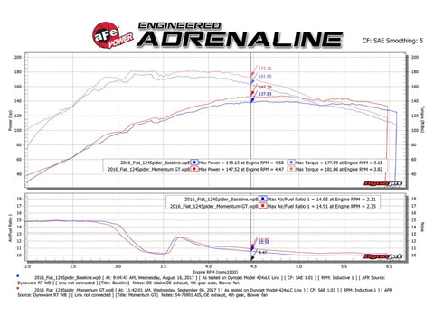 aFe Momentum GT Pro 5R Cold Air Intake System 17-18 Fiat 124 Spider I4 1.4L (t) - 54-76901