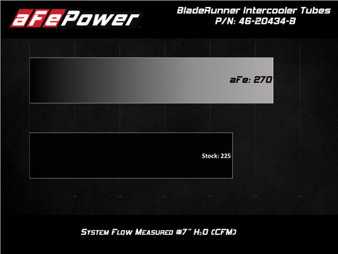 aFe BladeRunner Black 3in Intercooler Hot & Cold Side Pipe Kit 20-21 Jeep Wrangler V6-3.0L (td) - 46-20434-B
