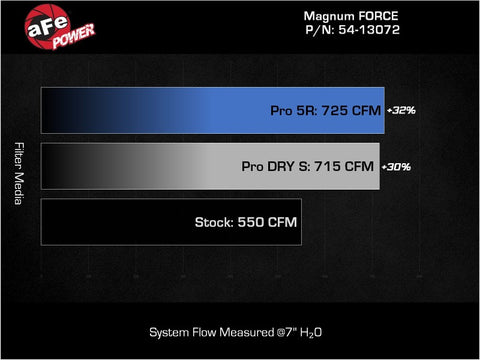 aFe 21-23 RAM 1500 TRX V8-6.2L SC Magnum FORCE Stage2 Cold Air Intake System w/Pro 5R - 54-13072R