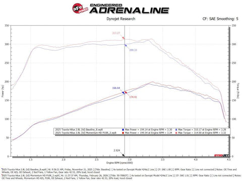 aFe 15-20 Toyota Hilux L4-2.8L (td) Momentum HD Cold Air Intake System w/ Pro Dry S Media - 50-70063D