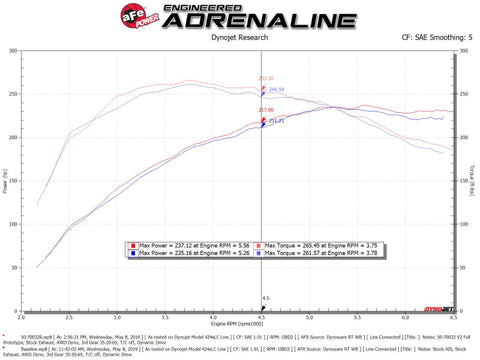 aFe Momentum GT Cold Air Intake System w/ Pro 5R Media Audi A4/Quattro (B9) 16-19 I4-2.0L (t) - 50-70032R