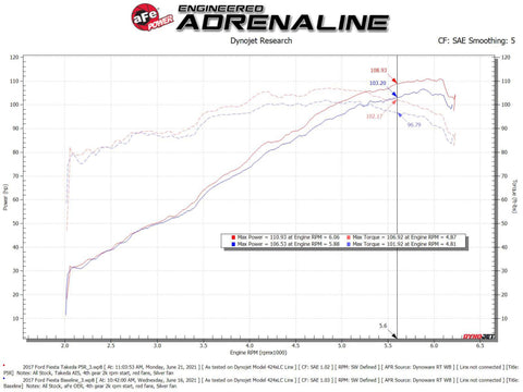 aFe Takeda Momentum Pro 5R Cold Air Intake System 14-19 Ford Fiesta L4-1.6L - 56-70048R