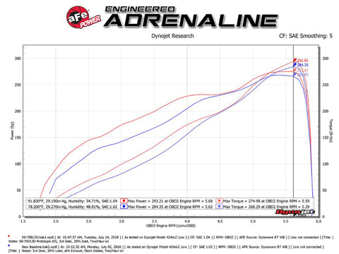 aFe Momentum GT Pro DRY S Intake System Red Edition 19-23 Dodge RAM 1500 V8-5.7L HEMI - 50-70013DR