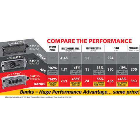 Banks Power 13-17 Ram 6.7L Techni-Cooler System - 25987