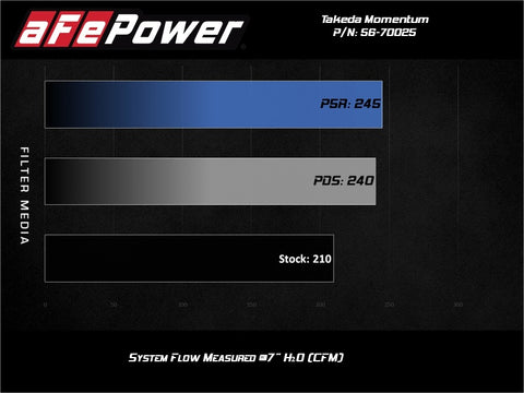 aFe Takeda Momentum Pro Dry S Cold Air Intake System 19-21 Nissan Altima L4-2.5L - 56-70025D