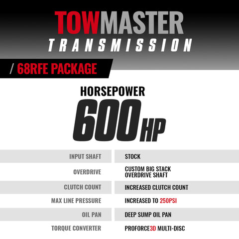 BD Diesel 2019-2022 Dodge 4wd 68RFE Transmission & Converter Stage 4 Package - 1064294SM