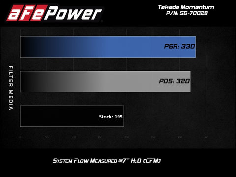 aFe Takeda Momentum 13-17 Hyundai Veloster Pro DRY S Cold Air Intake System - 56-70028D