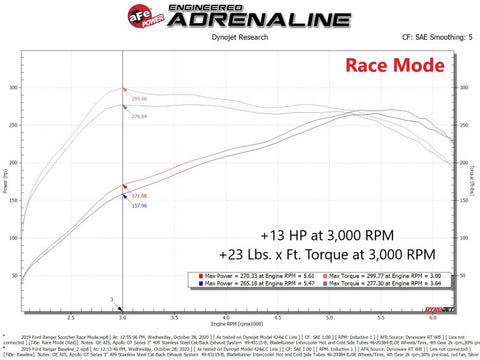 aFe Scorcher GT Module 19-20 Ford Ranger 2.3L (Turbo) - 77-43041
