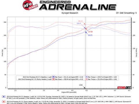 aFe Twisted Steel Shorty Header 11-17 Ford Mustang V6-3.7L - Titanium Coat Finish - 48-43031-T