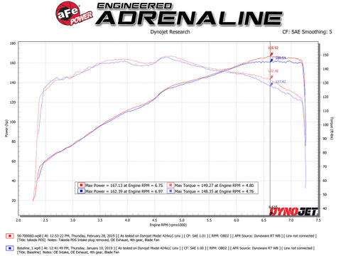 aFe Takeda Momentum Cold Air Intake System w/ Pro DRY S Media Mazda MX-5 Miata (ND) 16-19 L4-2.0L - 56-70006D