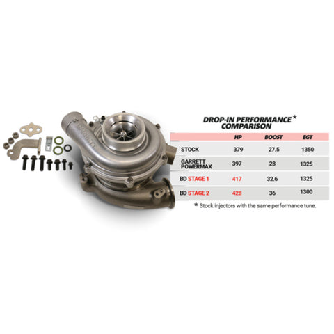 BD Diesel Screamer Stage 1 Performance GT37 Turbo - 2003-2007 Ford 6.0L - 1045820