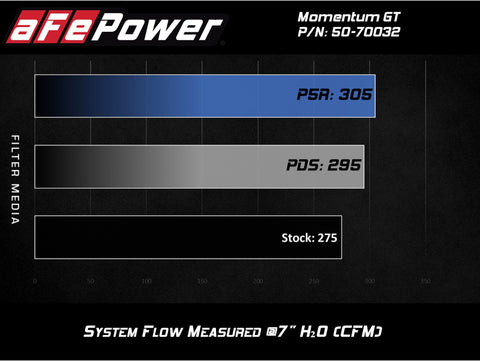 aFe POWER Momentum GT Pro Dry S Intake System 16-19 Audi A4/Quattro I4-2.0L (T) - 50-70032D