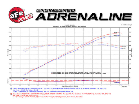 aFe Momentum GT Pro DRY S Intake System 16-17 Chevrolet Camaro V6-3.6L - 51-74211