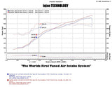 Injen 11-14 Chrysler 300/Dodge Charger/Challenger V6 3.6L Pentastar w/MR Tech&Heat Shield Wrinkle Bl - PF5072WB