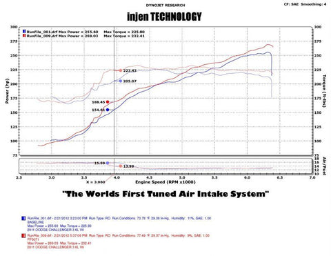 Injen 11-14 Chrysler 300/Dodge Charger/Challenger V6 3.6L Pentastar w/MR Tech&Heat Shield Wrinkle Bl - PF5072WB
