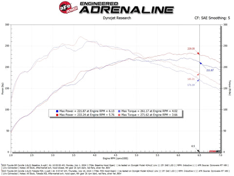 aFe POWER 23-24 Toyota GR Corolla Takeda Momentum Intake - 56-70065D