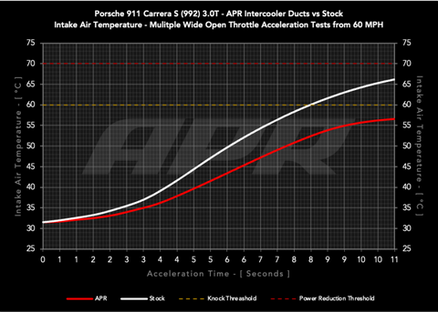 APR 20-25 Porsche 911 (992) Carbon Fiber Intercooler Ducts - IC100030