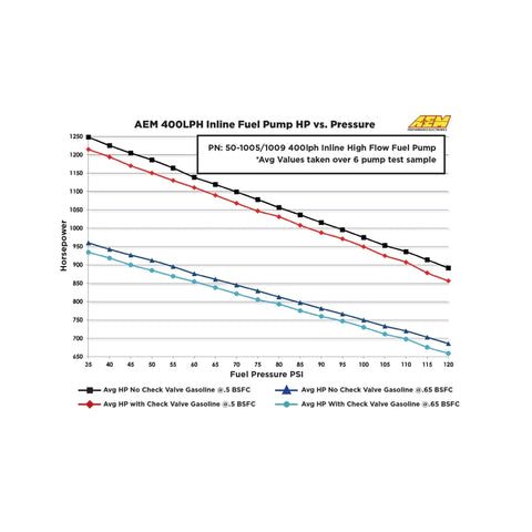 AEM 400LPH High Pressure Inline Fuel Pump - M18x1.5 Female Inlet to M12x1.5 Male Outlet - 50-1009
