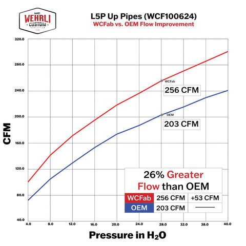 Wehrli 17-24 Chevrolet 6.6L L5P Duramax 2in Stainless Up Pipe Kit w/Gaskets - WCF100624