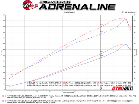 aFe Quantum Pro 5R Cold Air Intake System 15-18 Ford F-150 V8-5.0L - 53-10016R